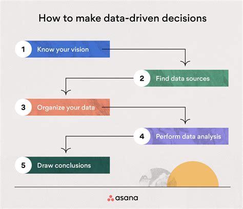 Data Driven Decision Making A Beginners Guide Asana