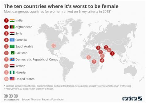 Us In Top 10 Most Dangerous Countries For Women Report Finds