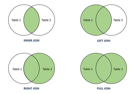 Sql Join Alphacodingskills