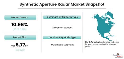 Synthetic Aperture Radar Market Is Projected To Reach Us