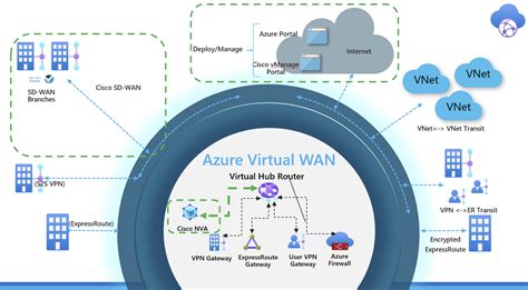 Microsoft Unveils Azure Virtual Wan And Azure Firewal Vrogue Co