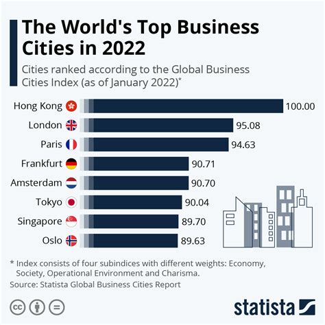 Chart The Worlds Top Business Cities In 2022 Statista
