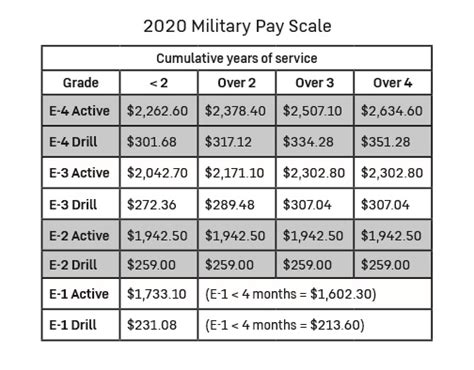 Military Reserve Pay Charts 2020 Best Picture Of Chart Anyimageorg