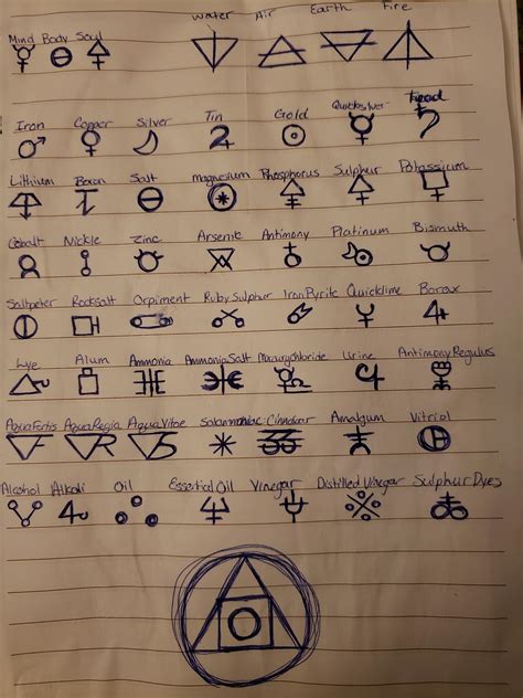 Here are some of the common ones that perhaps you might have heard. Basic alchemical symbols and their meanings : alchemy