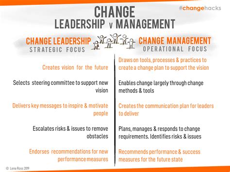 Change Leadership Spot The Difference