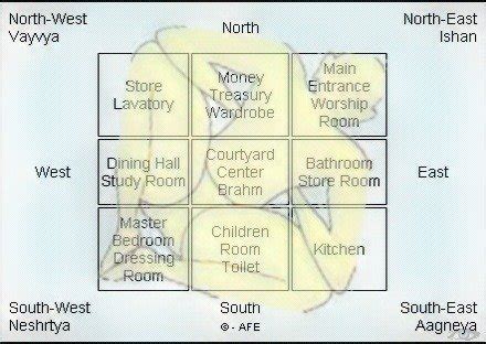 But the meaning of that word has since denigrated to mean 'pubic hair' in malayalam. Vastu Shastra - Vastu For Home - Kitchen - Room Vaastu