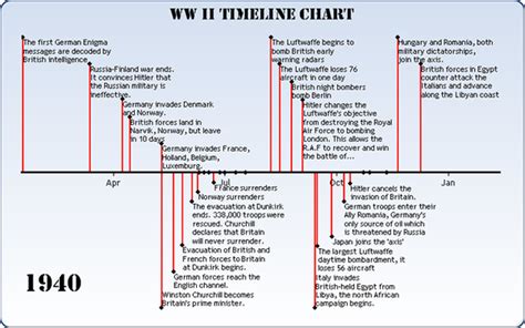 World War 2 Timeline Of Events