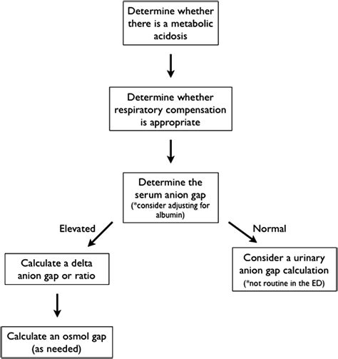 Approach To Metabolic Acidosis In The Emergency Department Emergency