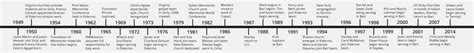 Italy Timeline Virginia Mennonite Missions