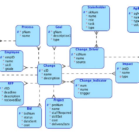 The Logical Data Model Download Scientific Diagram