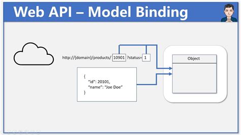 Understanding Model Binding In Asp Net Web Api Vrogue Co