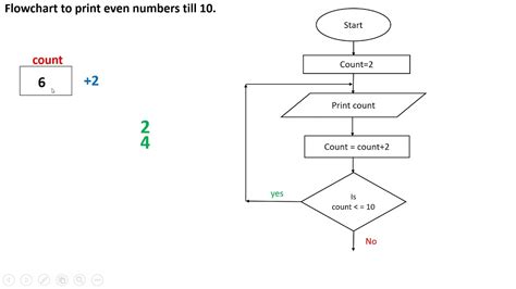 Flowchart To Print Even Numbers From To