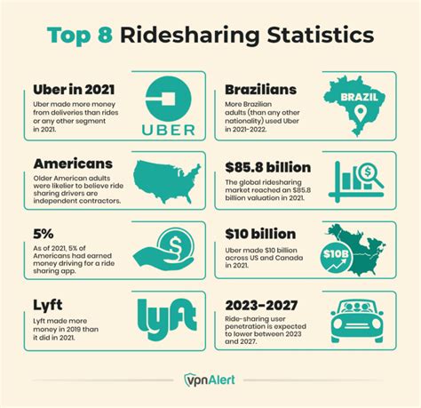 50 Ridesharing Statistics And Trends 2024
