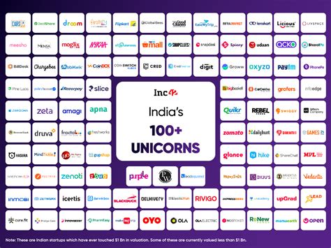 Indias Unicorn Club Heres The Comprehensive List Of 100 Unicorns In