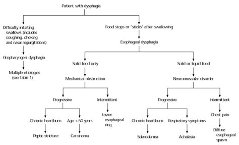 Algorithm For Approach To Patient With Dysphagia Dysp