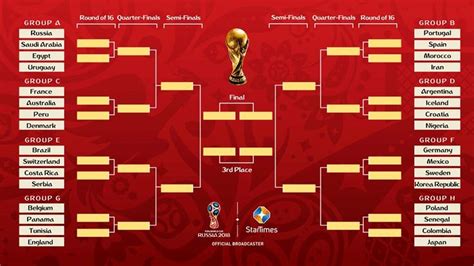 Fifa World Cup 2018 Bracket Knockout Stage World Cup World Cup