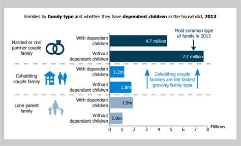 Families And Households Office For National Statistics