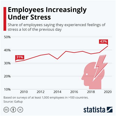 Chart Employees Increasingly Under Stress Statista