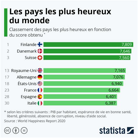 Graphique Les Pays Les Plus Heureux Du Monde Statista