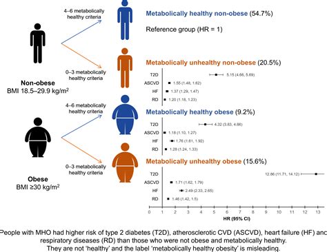 People with ‘healthy obesity’ are still at increased risk of disease