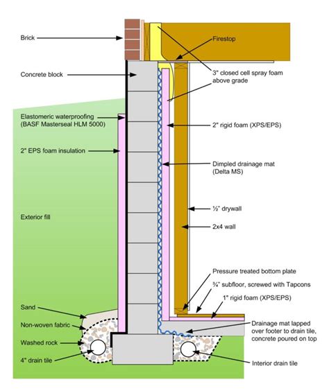 Basement Wall And Floor Insulation Water Management Greenbuildingadvisor