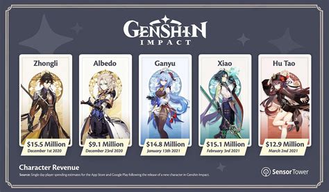 Genshin Impact 1 Billion In Mobile Revenue And The Seven Highest