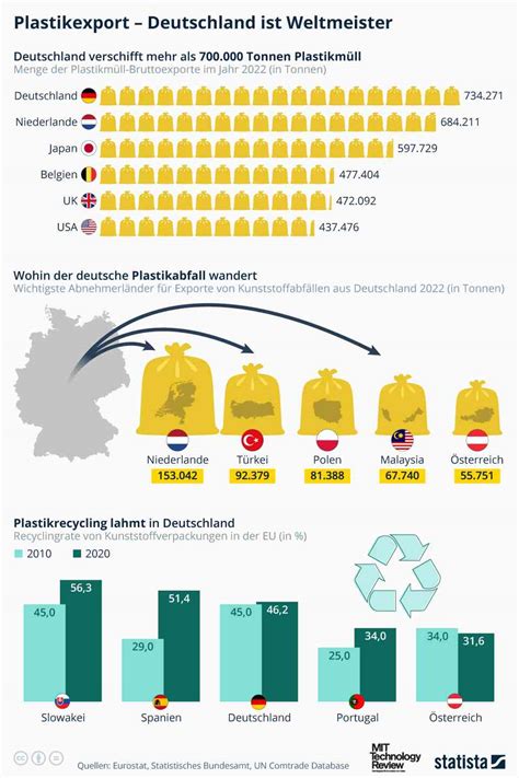 Statistik der Woche Wohin der deutsche Plastikmüll kommt heise online