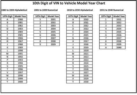 Vin Year Chart 1981 To 2040 Diminished Value Of Georgia