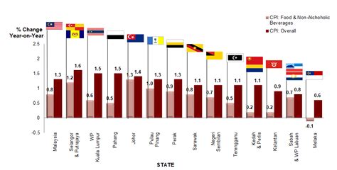 Compared to some of its neighbouring countries food poisoning cases are relatively rare but the hot and humid climate is conducive to the growth of food borne bacteria. Department of Statistics Malaysia Official Portal