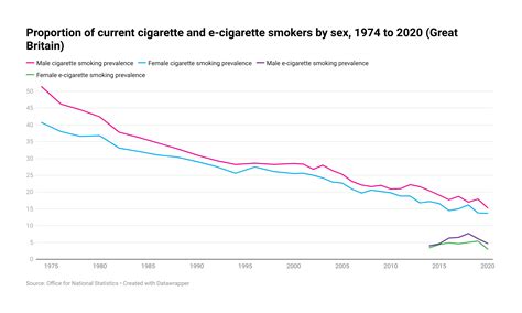Proportion Of Cigarette And E Cigarette Smokers By Sex Graph Closer