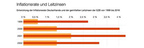 Im mai sind die preise in deutschland verglichen mit dem vorjahr um 2,5 prozent gestiegen. So viel Zinsen frisst die Inflation in Deutschland auf ...