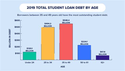 Us Average Student Loan Debt Statistics In 2019