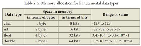 Memory Representation Of Fundamental Data Types