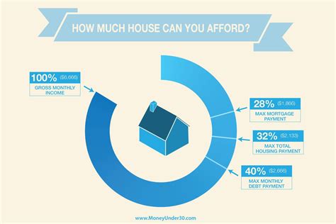 Shop For Your New Home The Smart Way Learn How To Calculate How Much