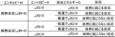 A reaction moves one way or another to increase the entropy of the universe. エンタルピー、エントロピー