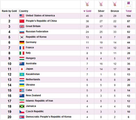 Live Learn Shine On London 2012 Summer Olympics The Results