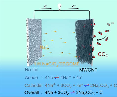 You ask oems about the footprint of their current. First rechargeable sodium-carbon dioxide battery created