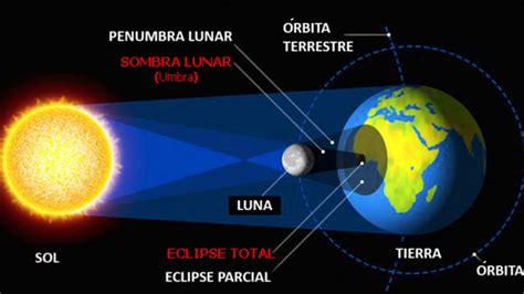 Qué Es Un Eclipse Solar Total Perfil Formosa