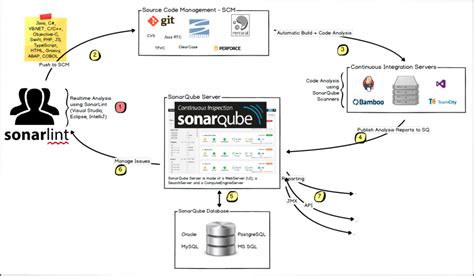 Building Continuous Code Quality Through Sonarqube Aspire Systems