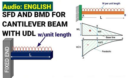 Sfd And Bmd For Cantilever Beam With Udl Cantilever Beam Shear Force