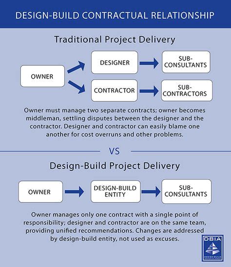 Design Build Contractual Relationship Flow Chart Are What Is Design