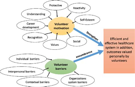 A Conceptual Framework For Volunteering Download Scientific Diagram
