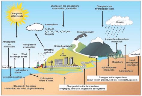 Global Climate Change And Its Impact On Urban Areas Urban Climate