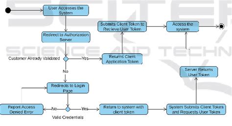 Basic Authentication Flow Download Scientific Diagram