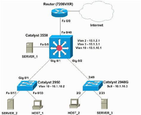 Configuring Intervlan Routing With Catalyst Series