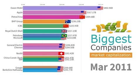Top 15 Biggest Companies By Market Capitalization 1993 2019 Youtube