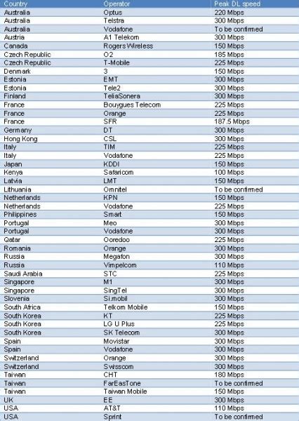 Cat 4 minimumu yeterli abi neden tam olarak kullanamamak nedir zaten şu anda speed test yaptığımda fahrettin altay izmirde otiriyorum 12 megabit çekiyor 150 megabit. 20 operators now offer 300 Mbps Category 6 LTE-Advanced ...