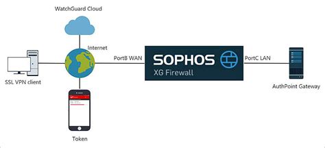 Sophos Firewall Ssl Vpn Integration With Authpoint