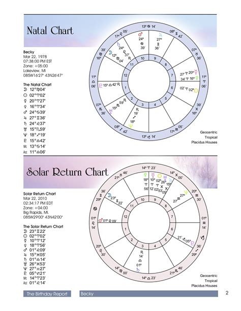 Natal Chart Reading Home And Living Spirituality And Religion