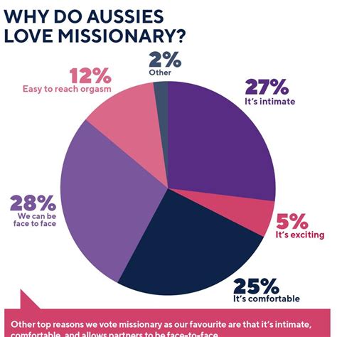 Graph Reveals Australias Favourite Sex Position Is Missionary The